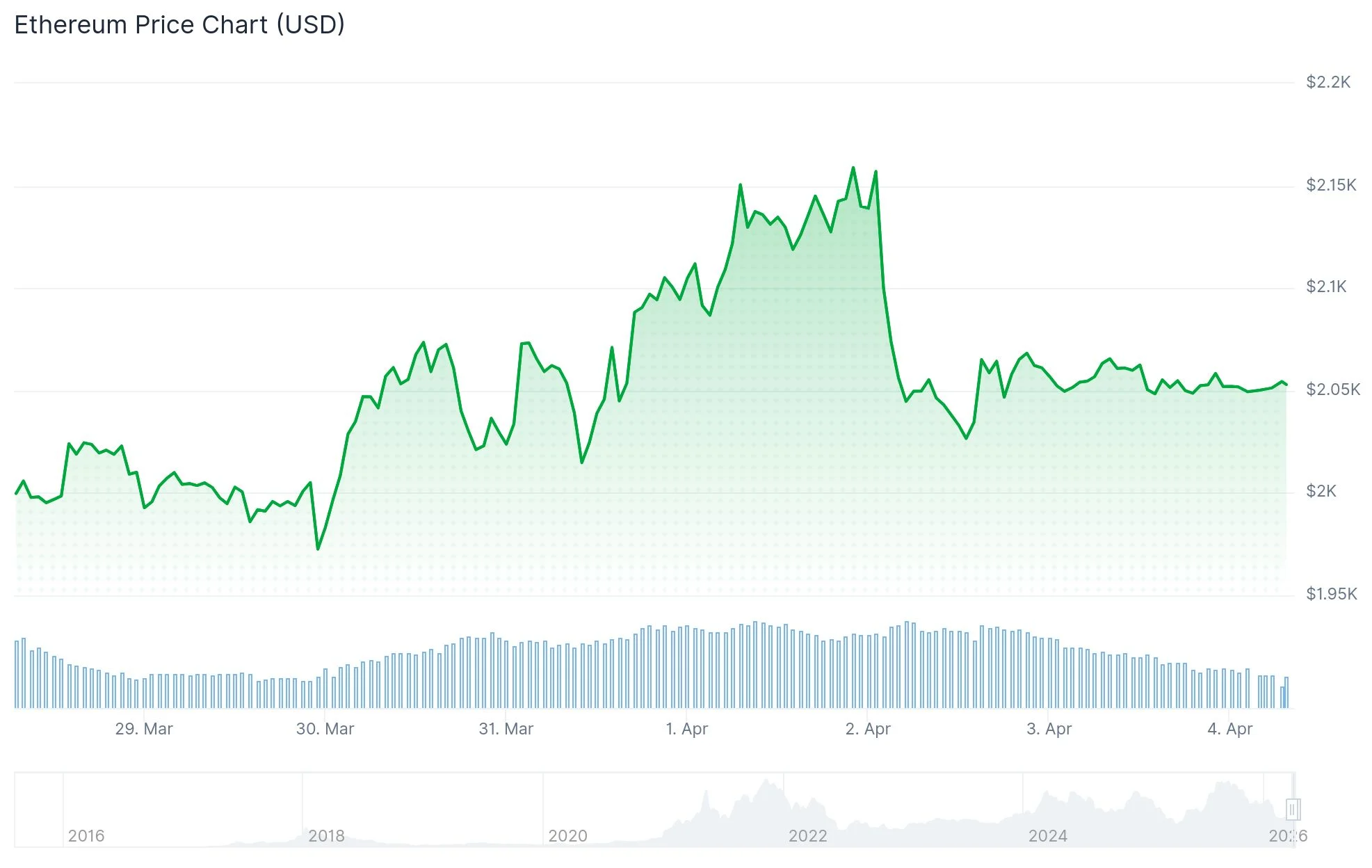 Ethereum (ETH) Price