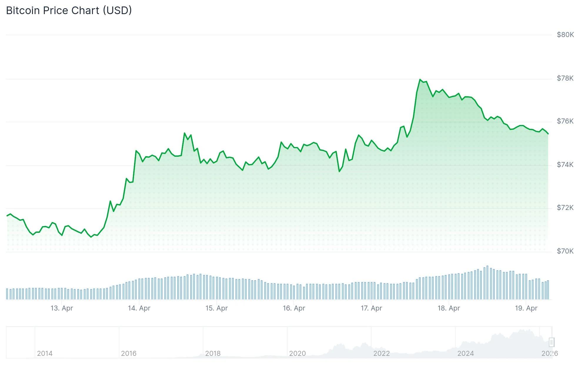Bitcoin (BTC) Price