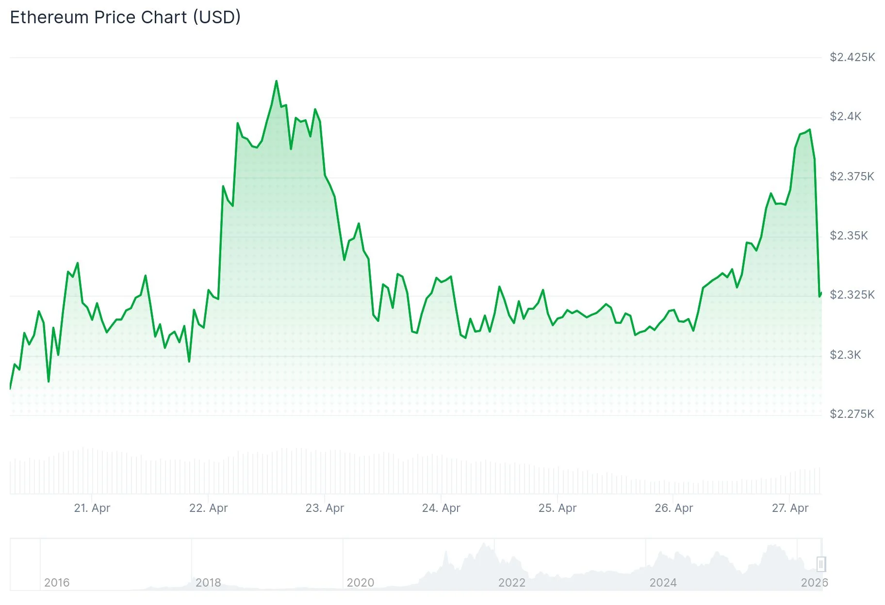 Ethereum (ETH) Price