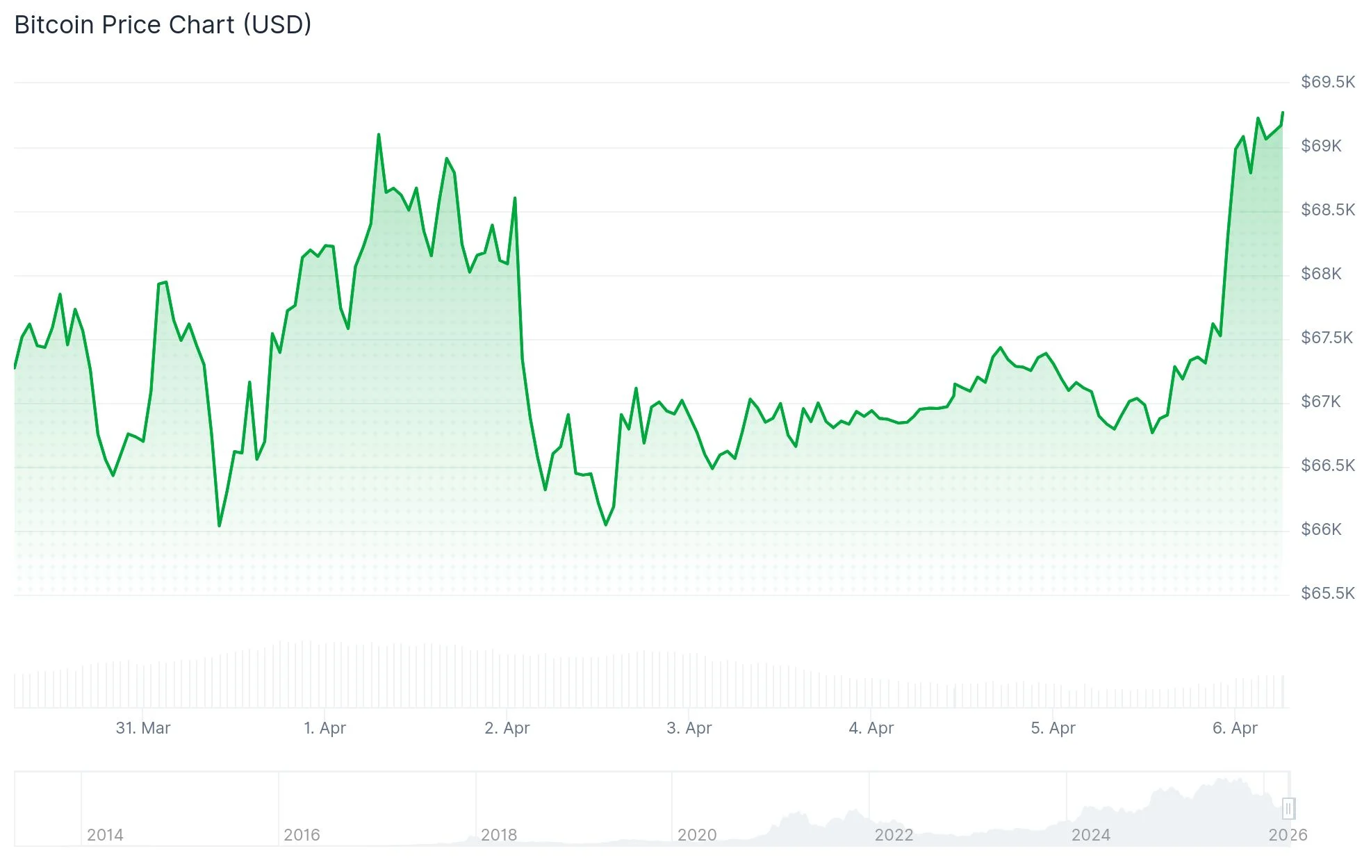 Bitcoin (BTC) Price