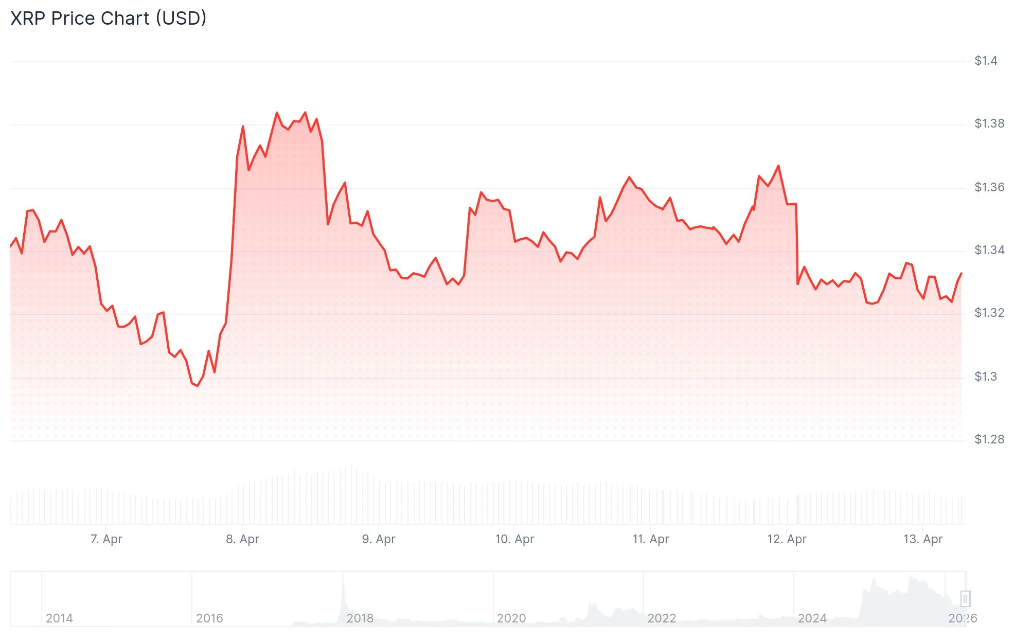 xrp price