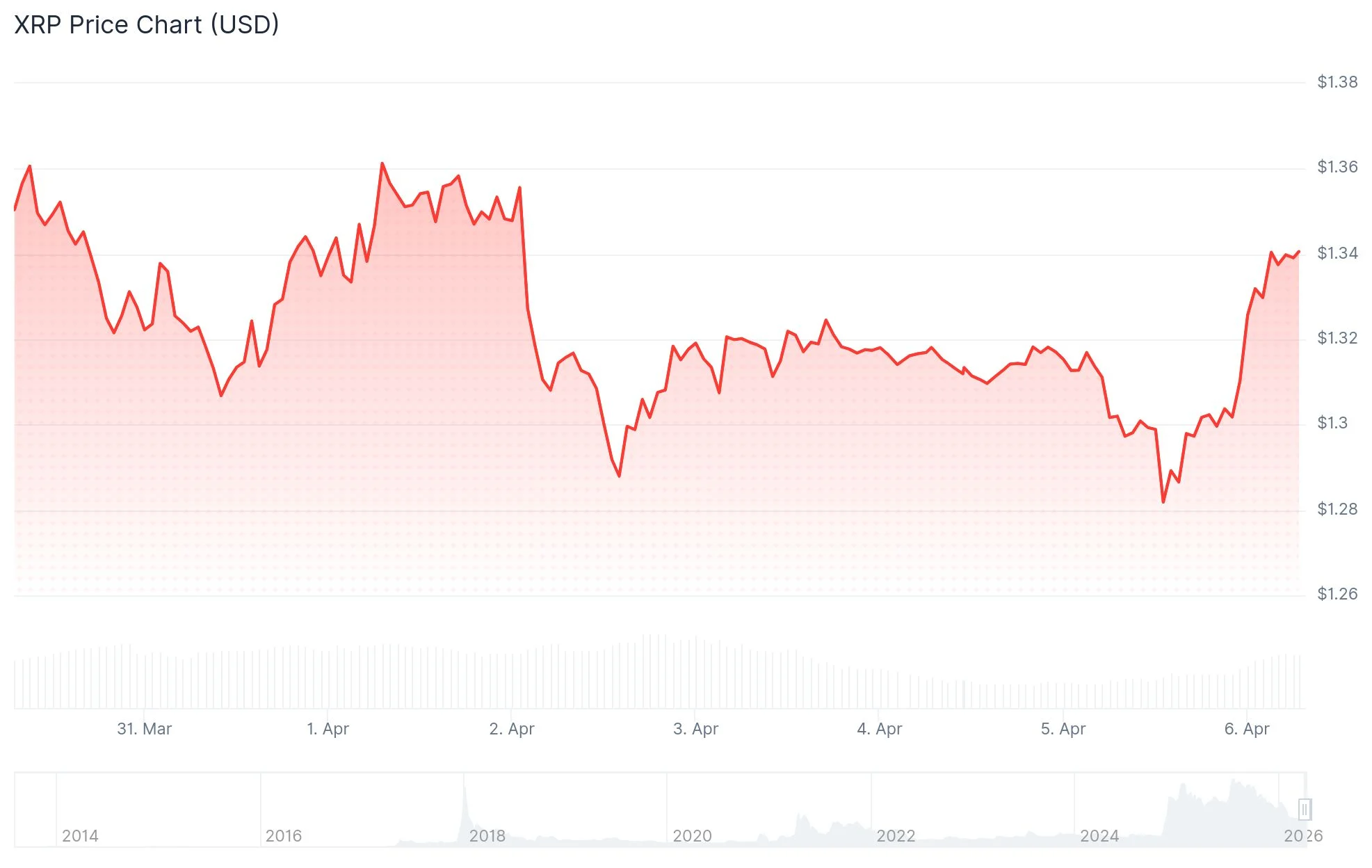 xrp price