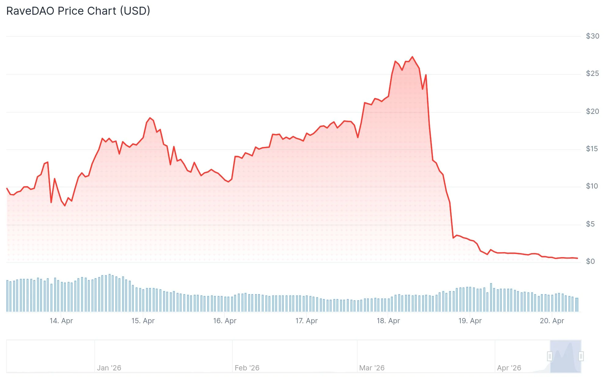 RaveDAO (RAVE) Price