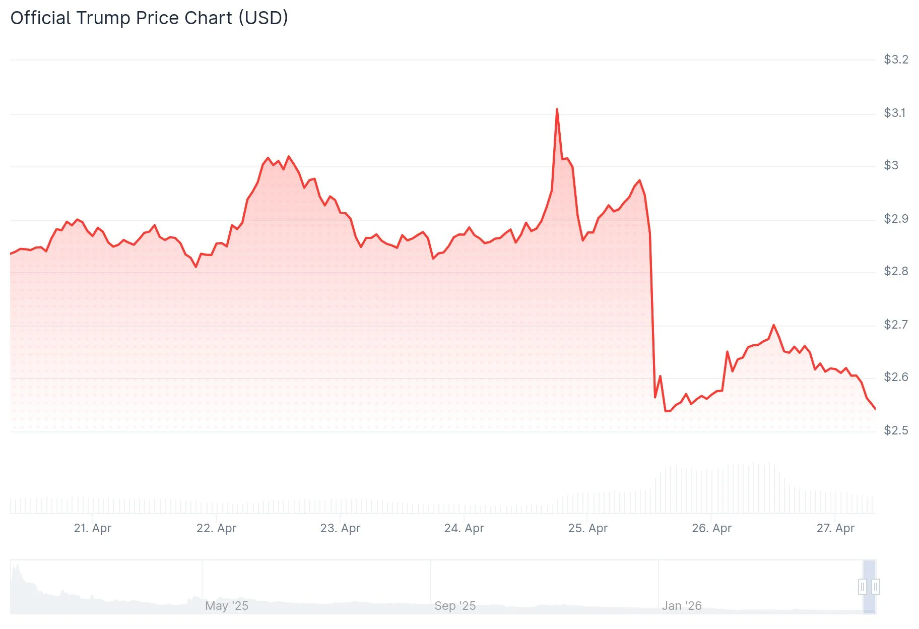 trump price