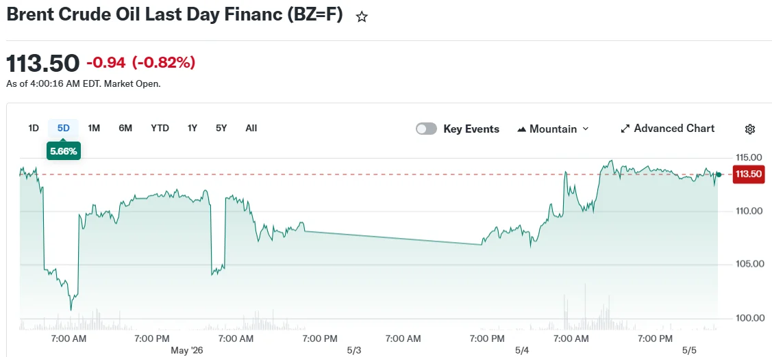Brent Crude Oil Last Day Financ (BZ=F)