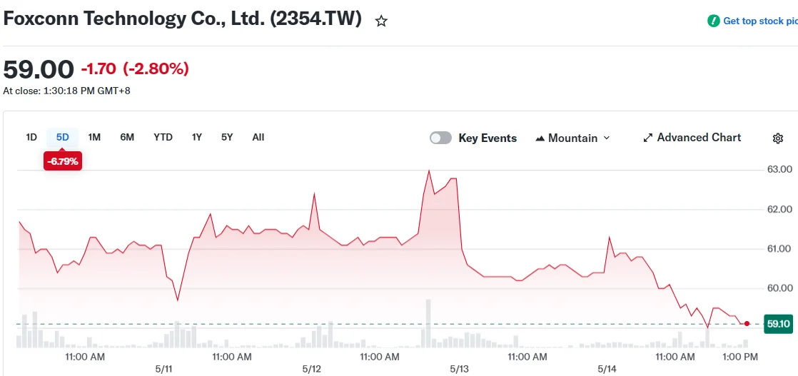 Foxconn Technology Co., Ltd. (2354.TW)