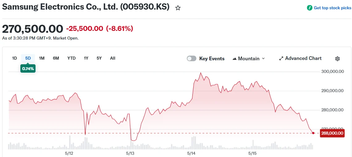 Samsung Electronics Co., Ltd. (005930.KS)