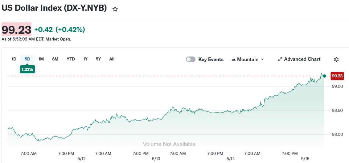 US Dollar Index (DX-Y.NYB)