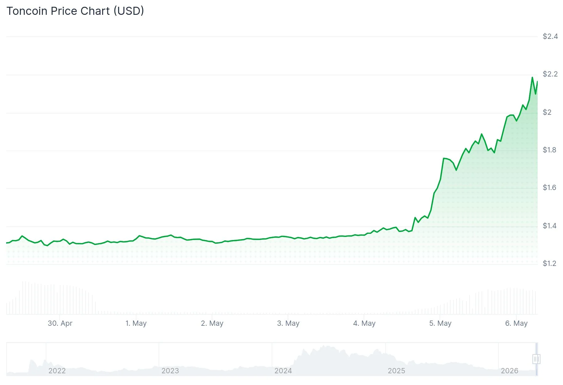Toncoin (TON) Price
