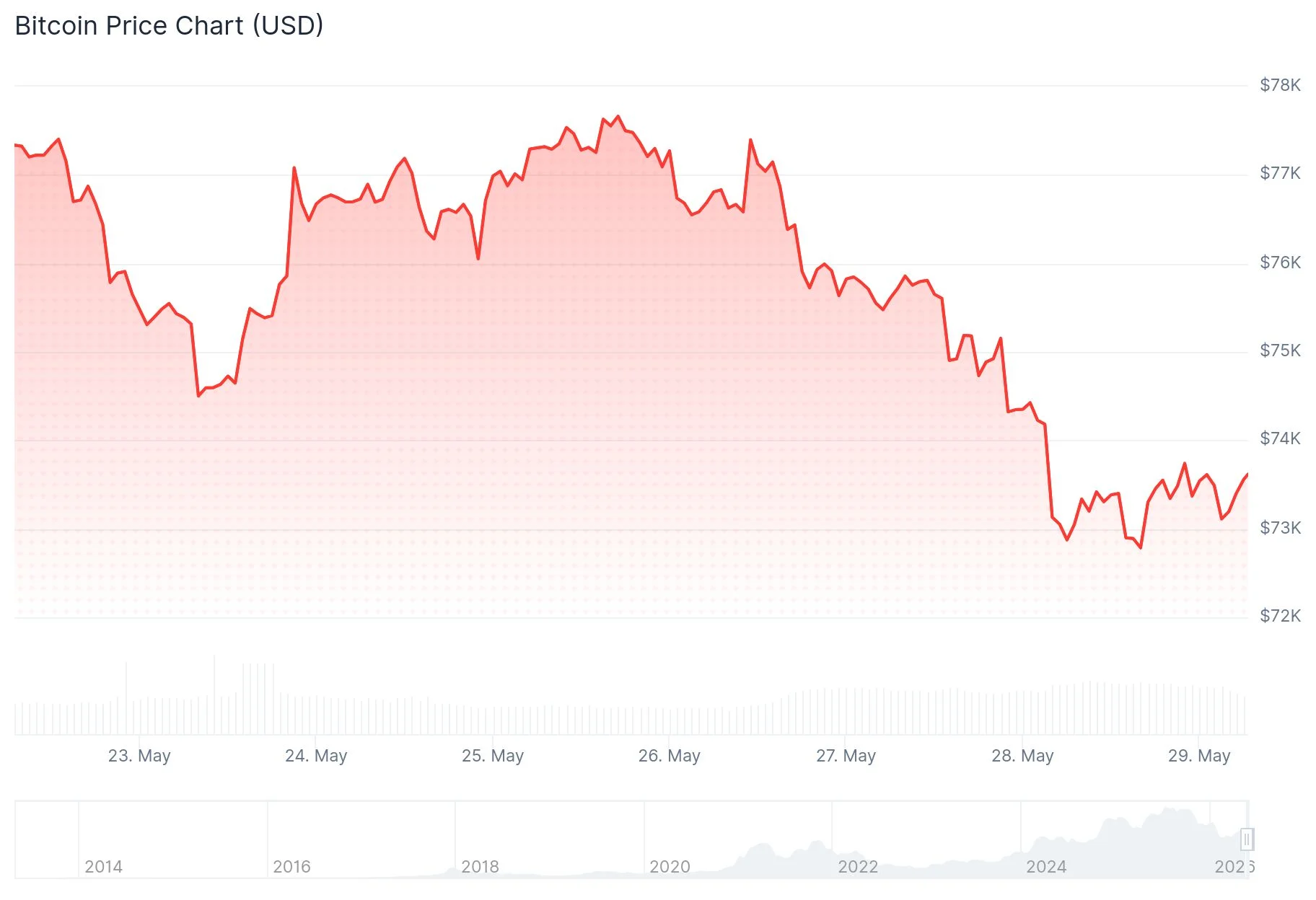 Bitcoin (BTC) Price