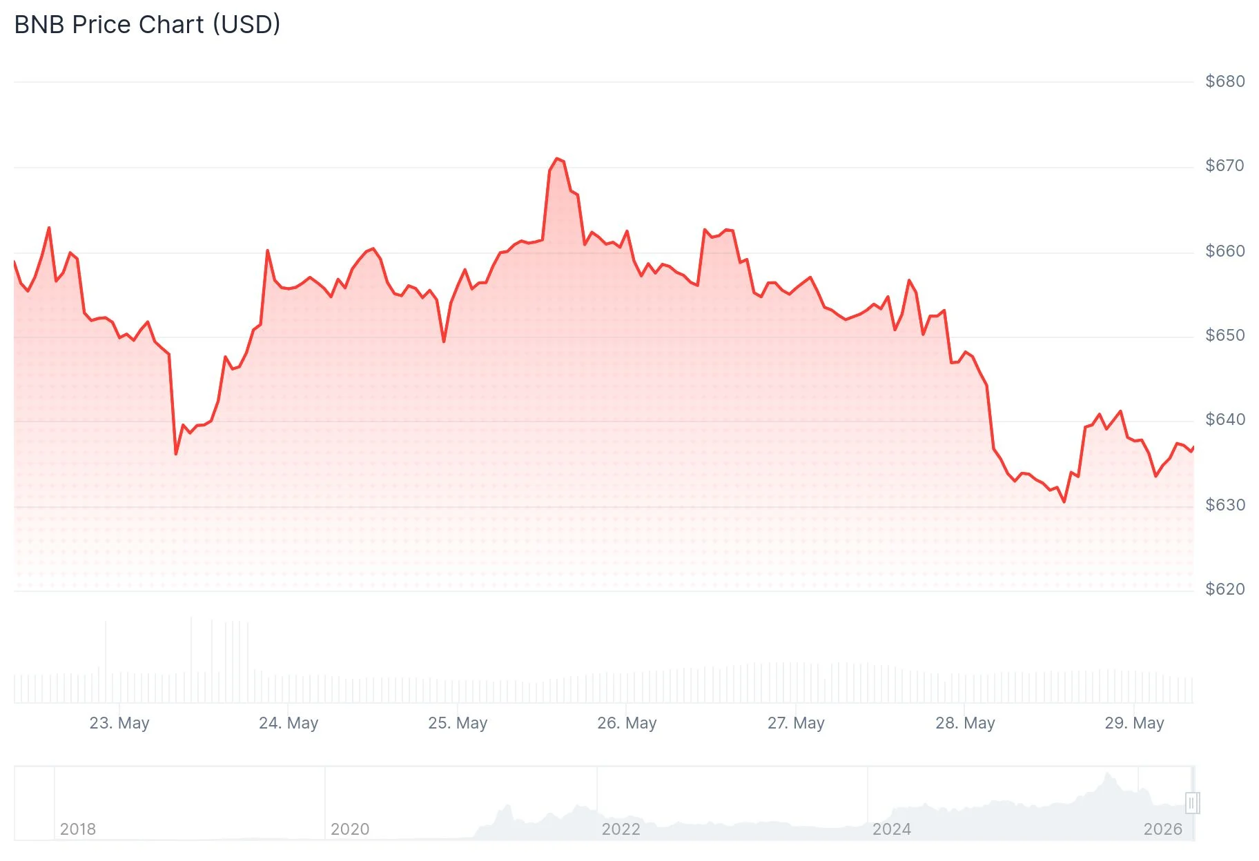 bnb price 