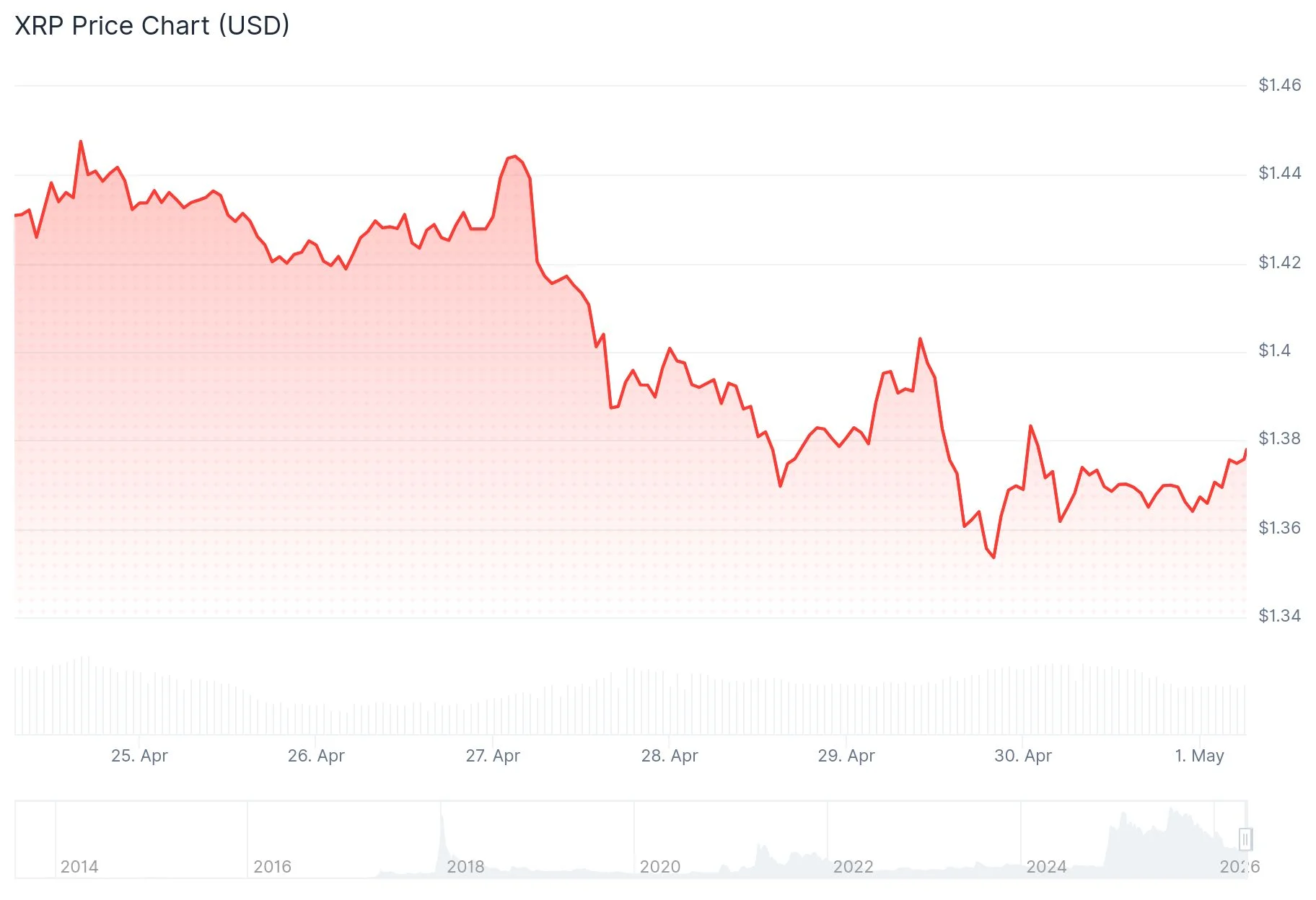 xrp price