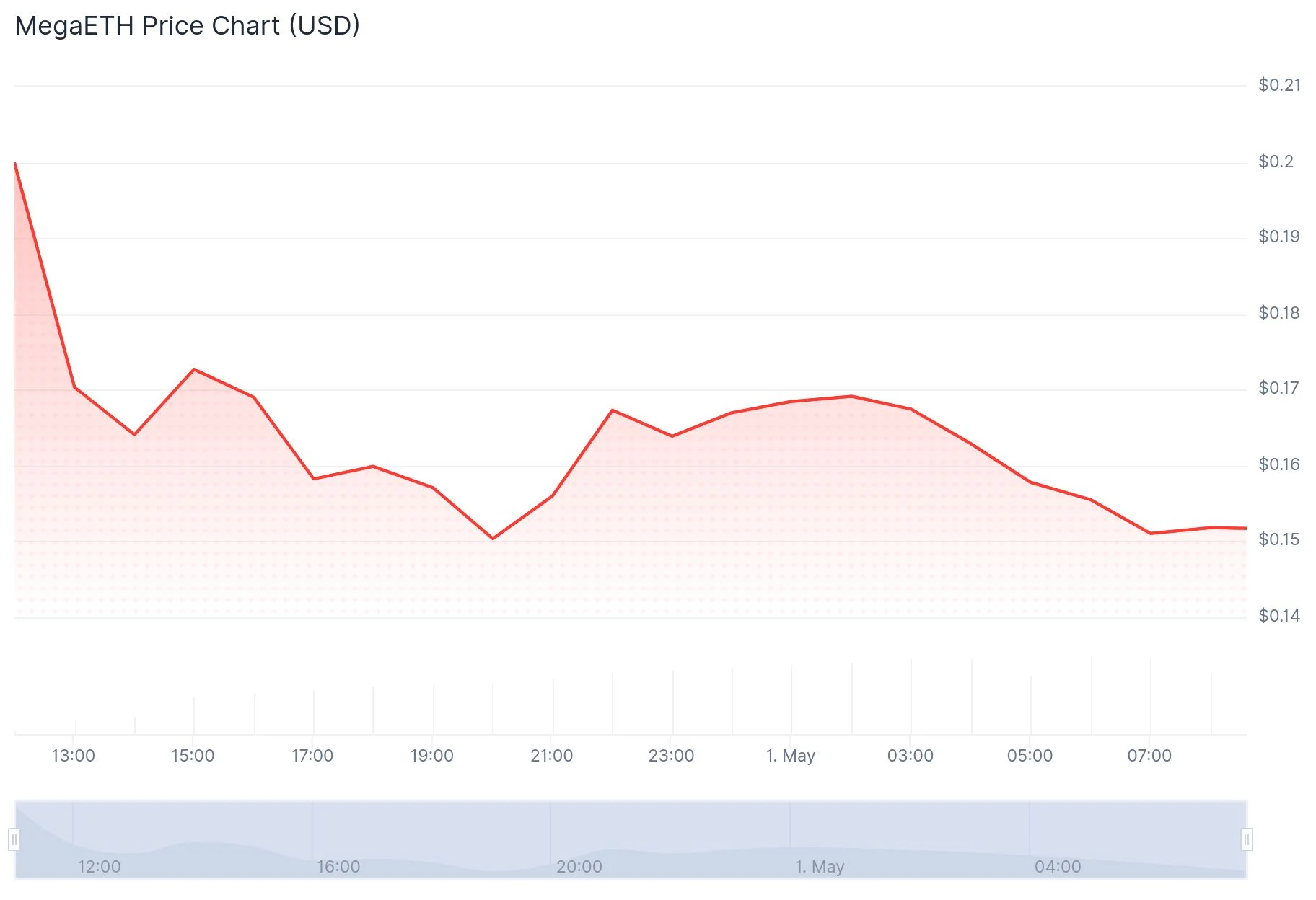 MegaETH (MEGA) Price