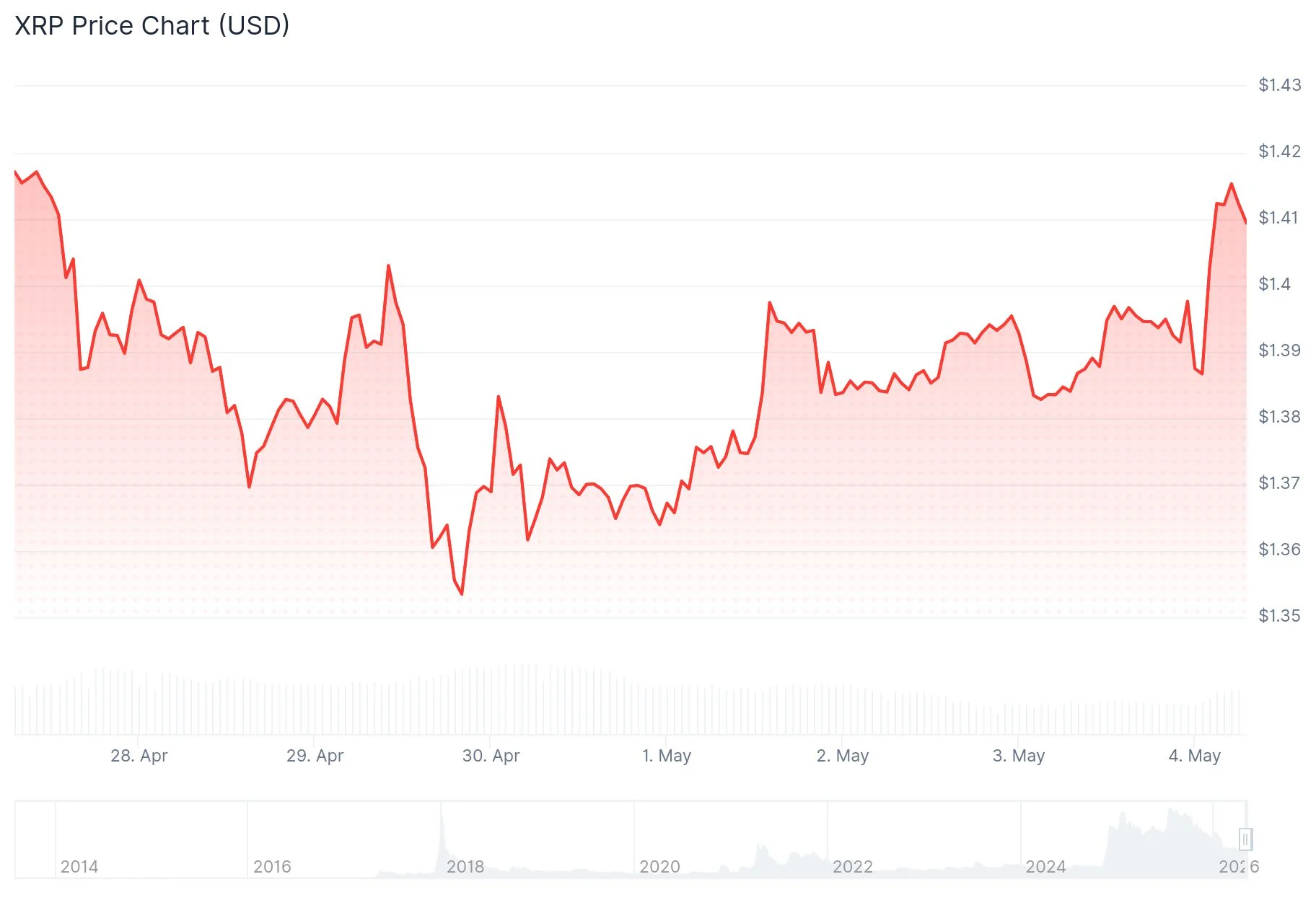 xrp price