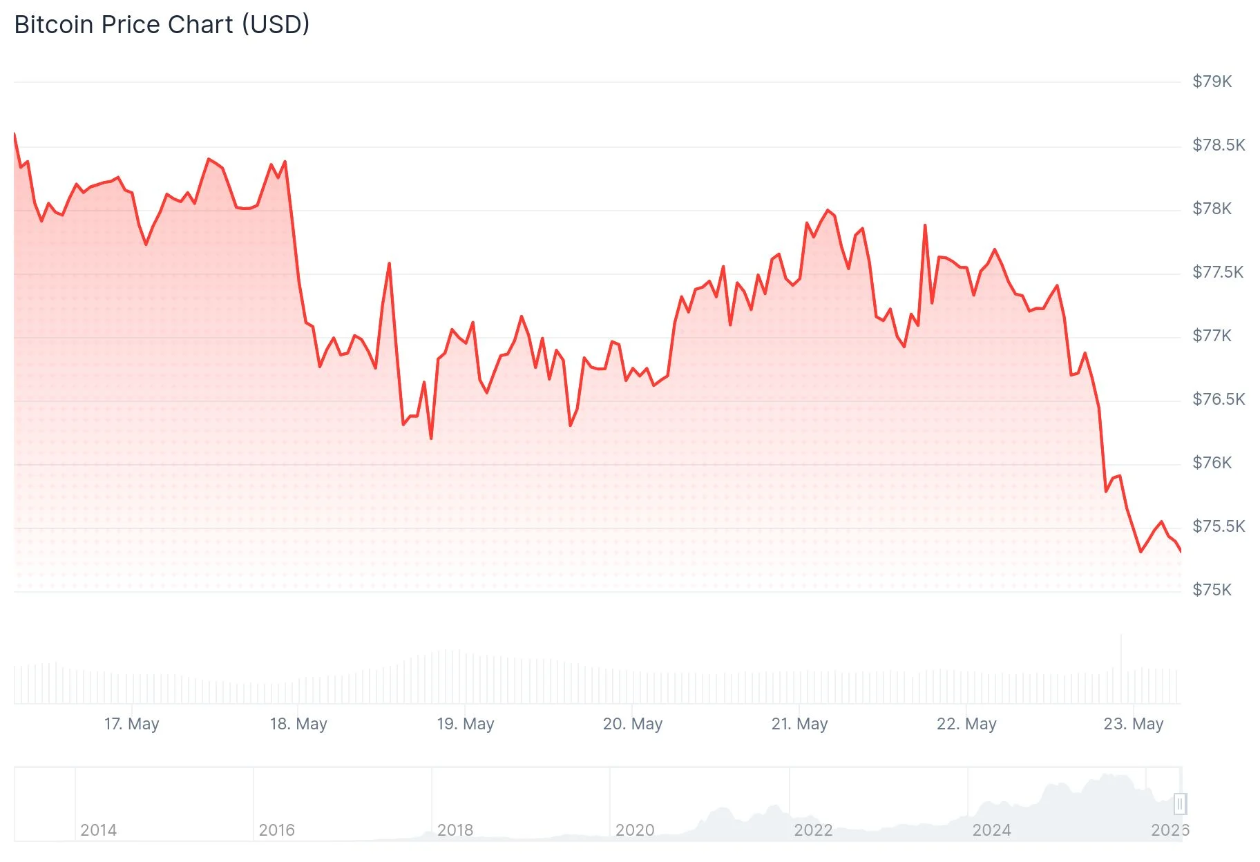 Bitcoin (BTC) Price