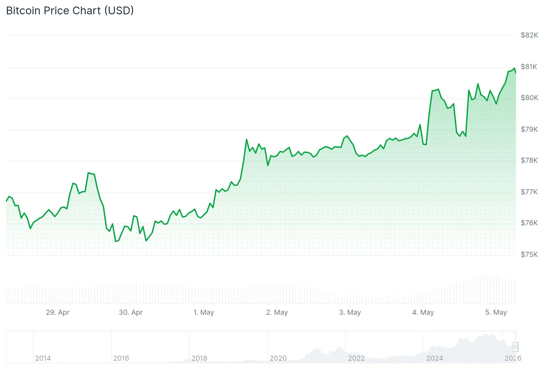 Bitcoin (BTC) Price