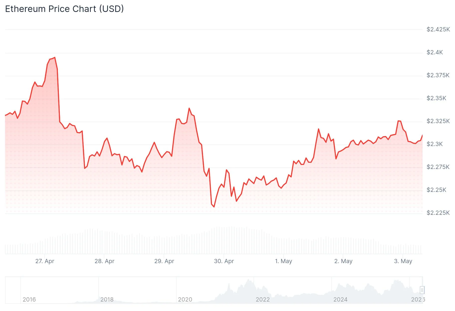 Ethereum (ETH) Price