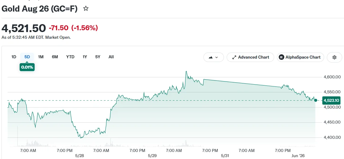 Gold Aug 26 (GC=F)