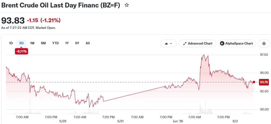 Brent Crude Oil Last Day Financ (BZ=F)