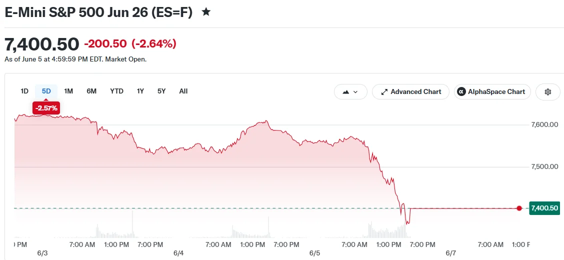 E-Mini S&P 500 Jun 26 (ES=F)