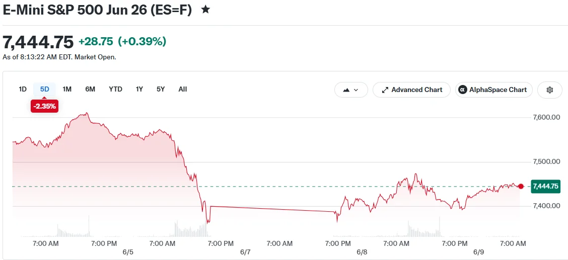 E-Mini S&P 500 Jun 26 (ES=F)