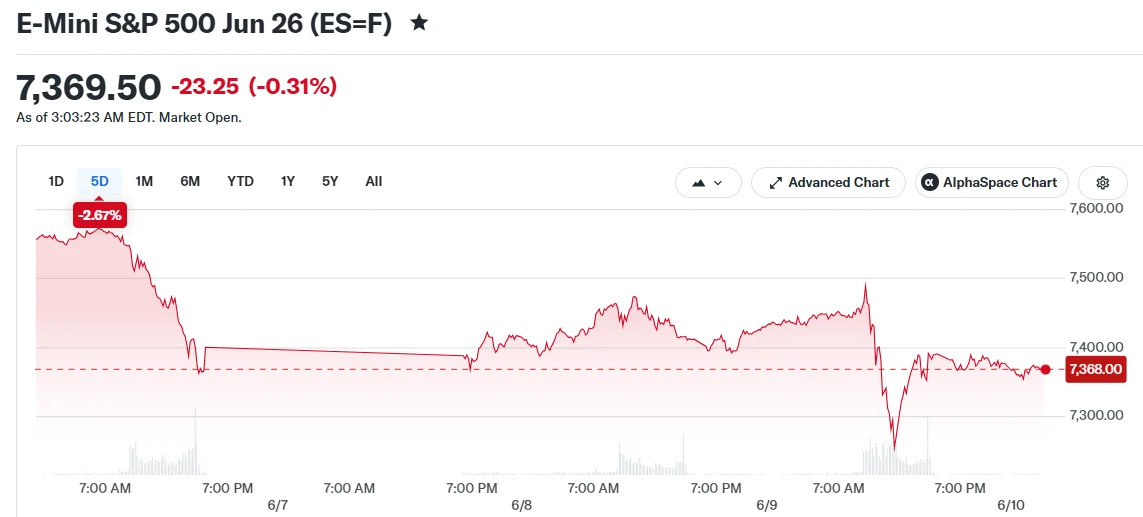 E-Mini S&P 500 Jun 26 (ES=F)