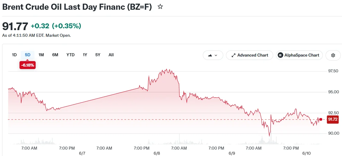 Brent Crude Oil Last Day Financ (BZ=F)