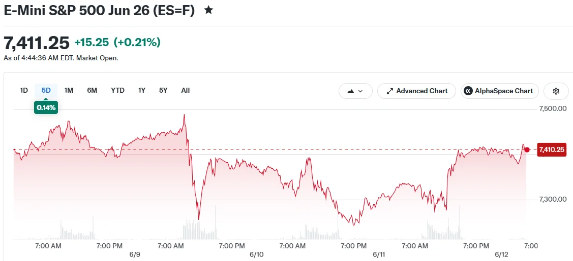 E-Mini S&P 500 Jun 26 (ES=F)