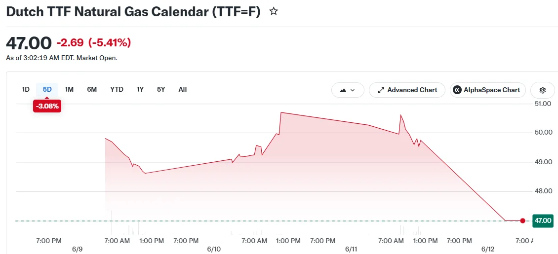 Dutch TTF Natural Gas Calendar (TTF=F)