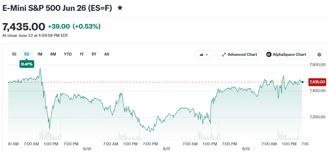E-Mini S&P 500 Jun 26 (ES=F)