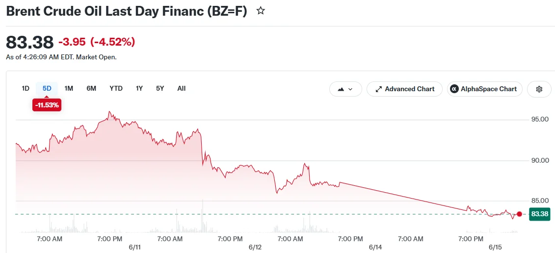 Brent Crude Oil Last Day Financ (BZ=F)