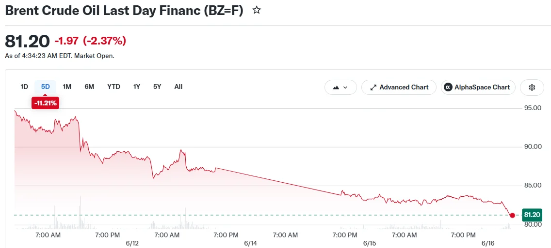 Brent Crude Oil Last Day Financ (BZ=F)