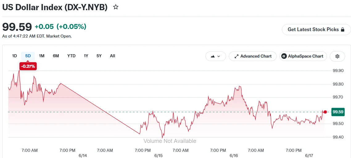 US Dollar Index (DX-Y.NYB)