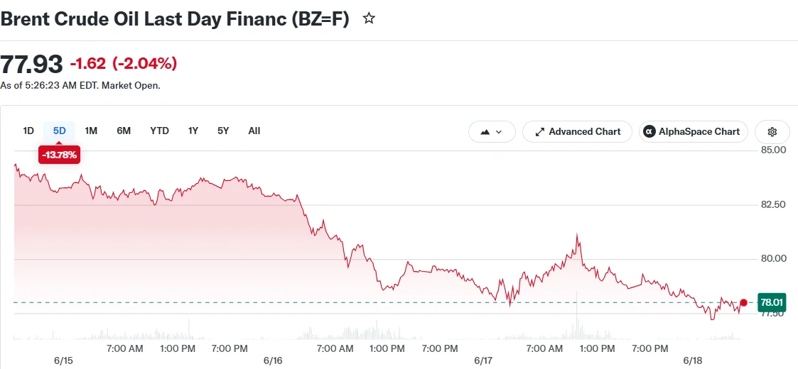 Brent Crude Oil Last Day Financ (BZ=F)