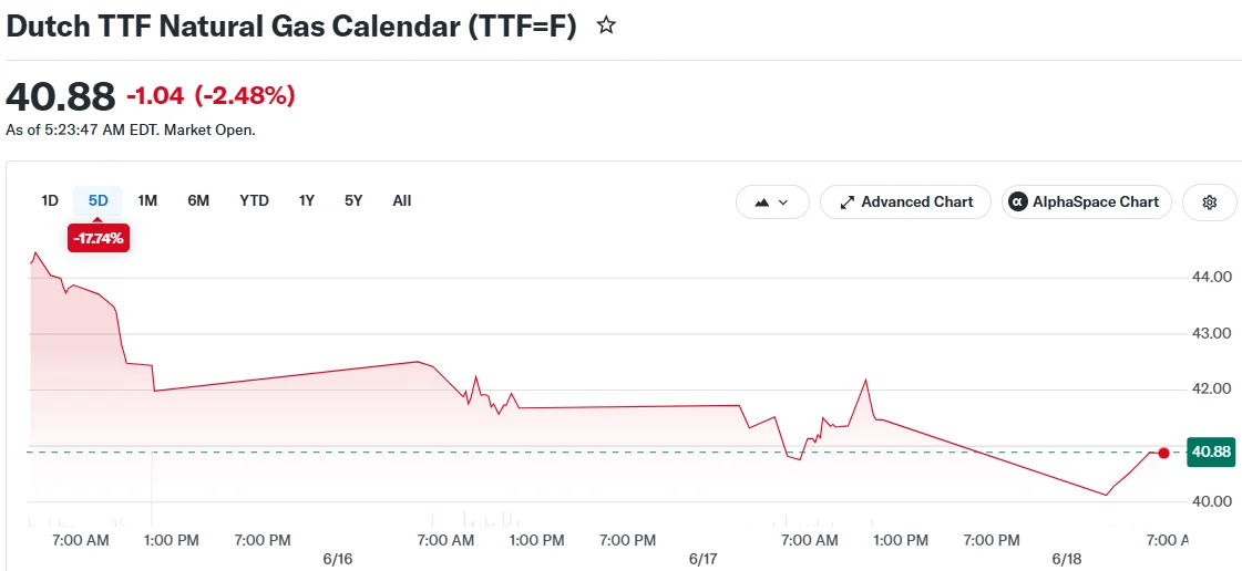 Dutch TTF Natural Gas Calendar (TTF=F)
