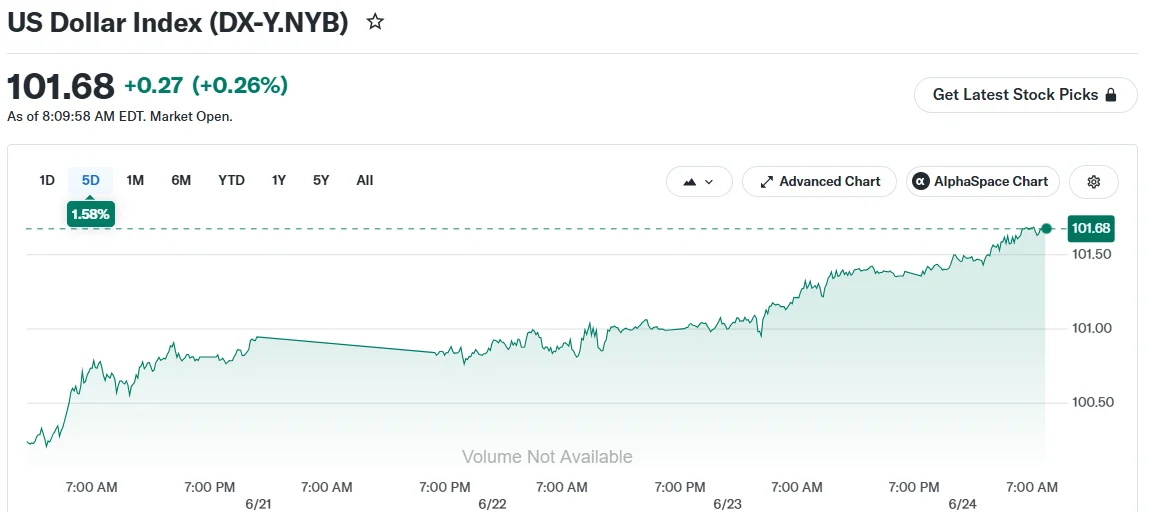 US Dollar Index (DX-Y.NYB)