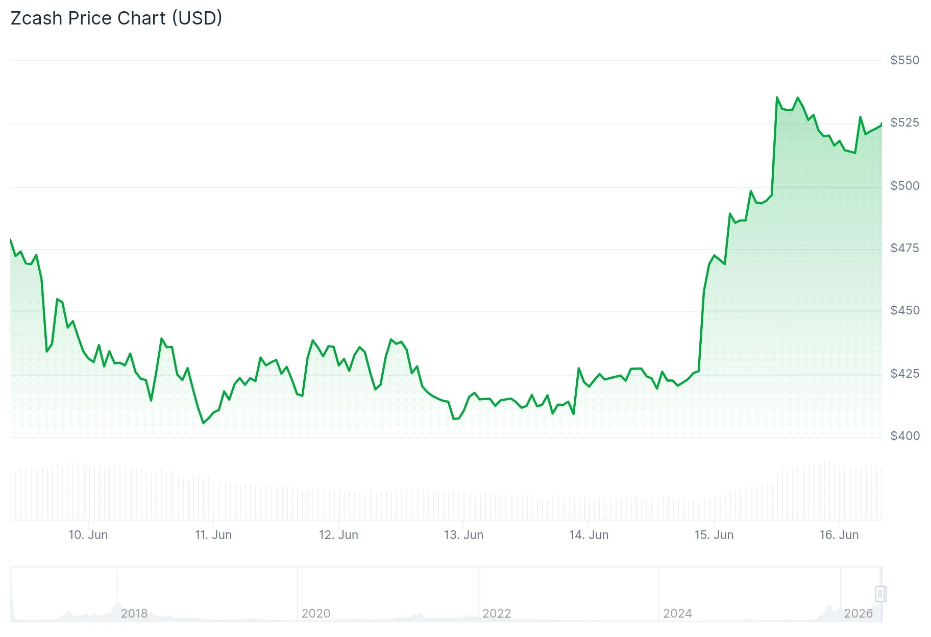 Zcash (ZEC) Price
