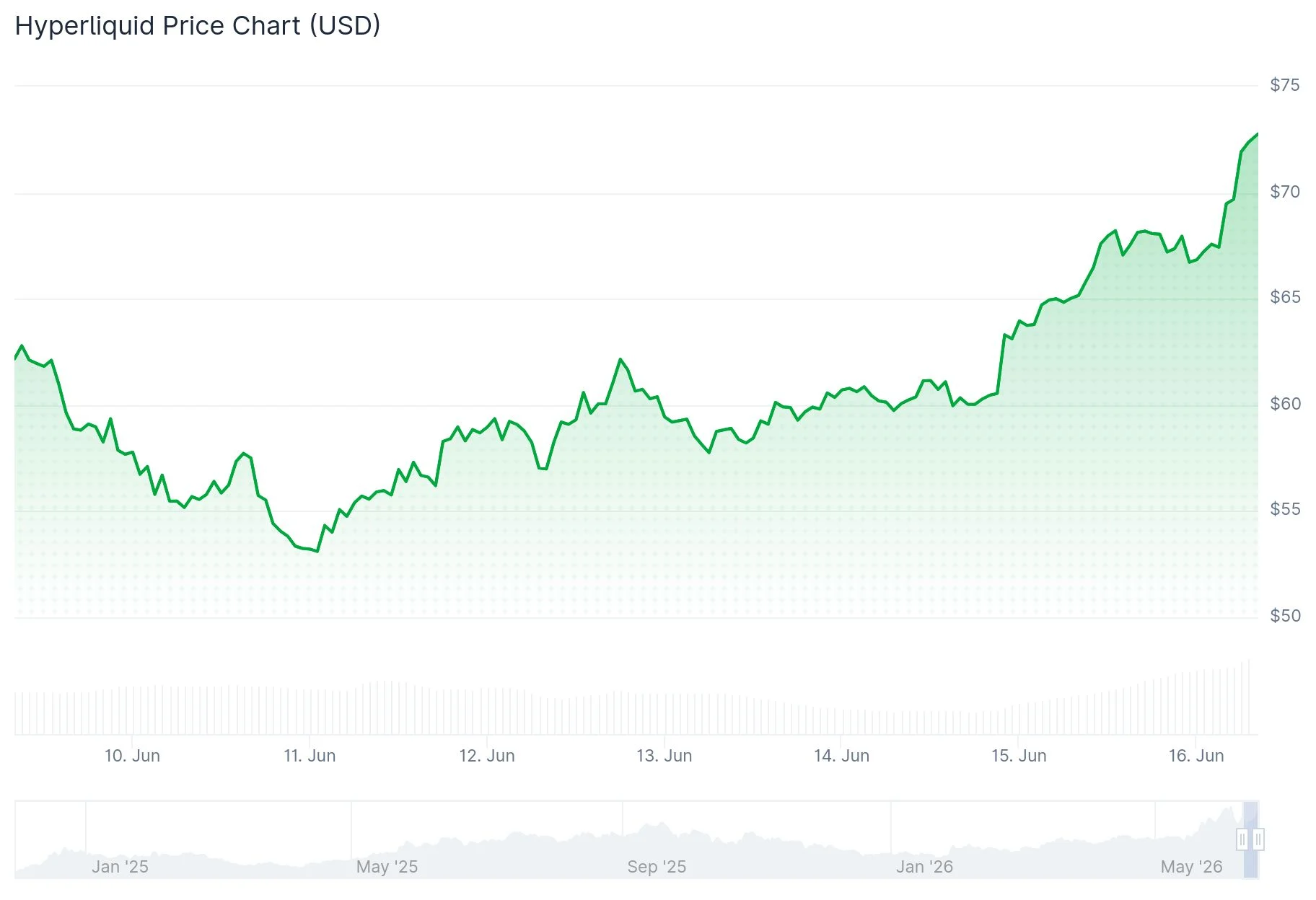 Hyperliquid (HYPE) Price