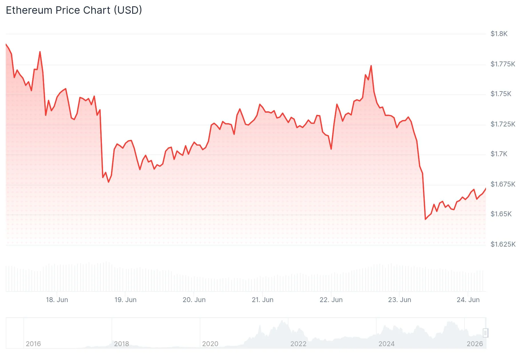 Ethereum (ETH) Price