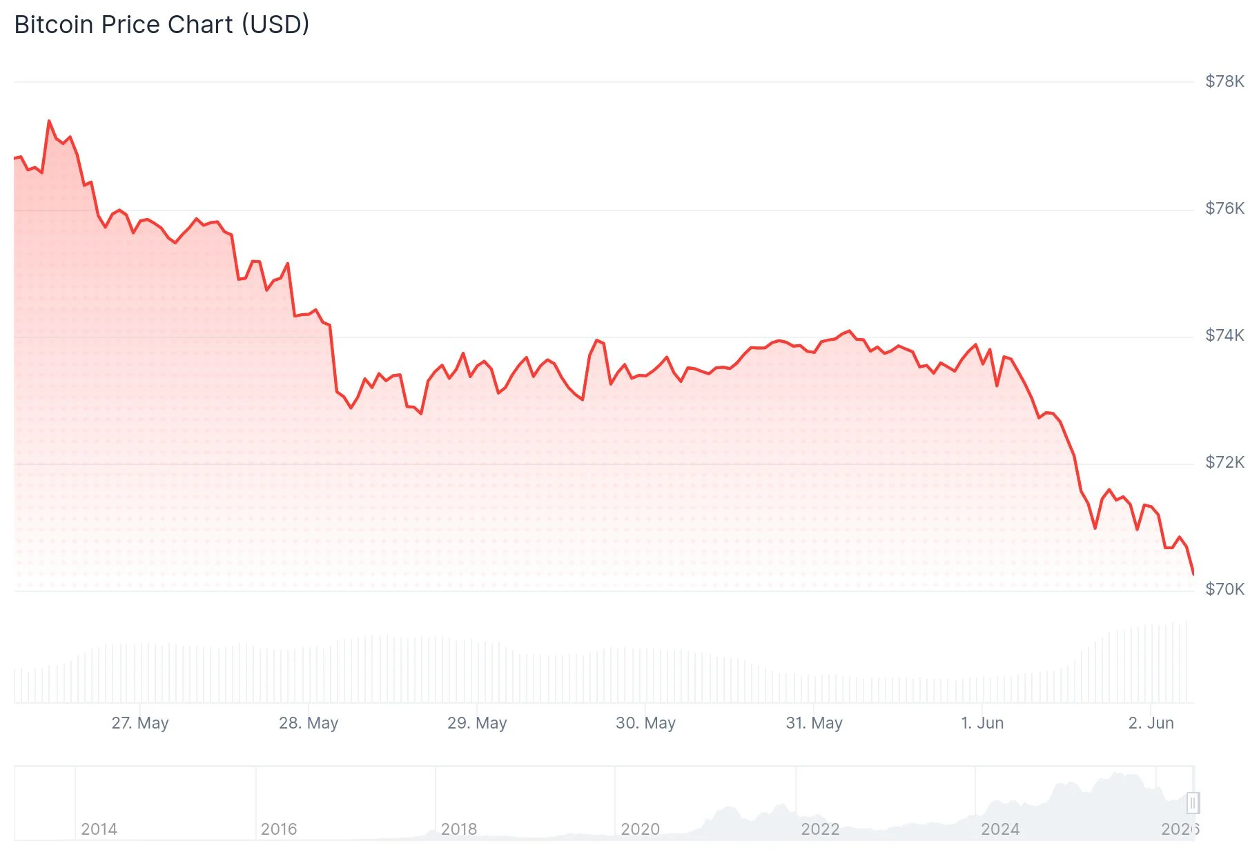 Bitcoin (BTC) Price
