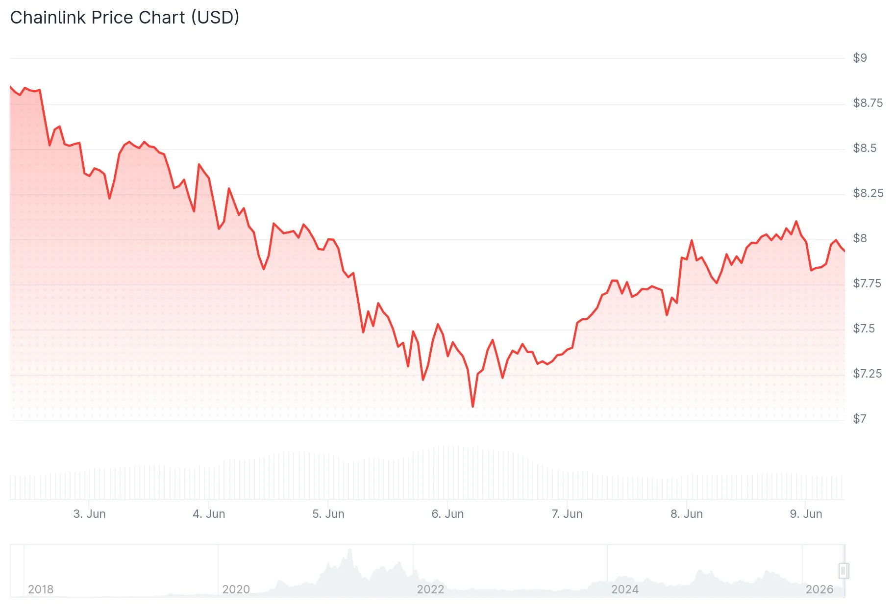 Chainlink (LINK) Price