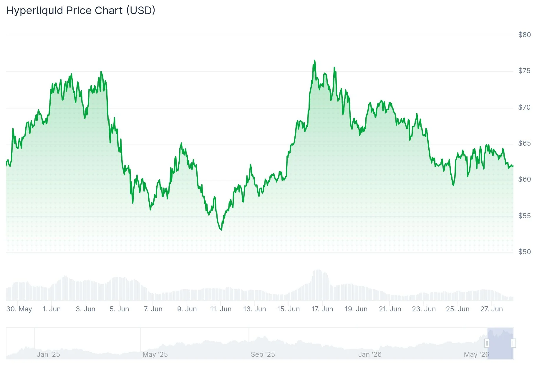 Hyperliquid (HYPE) Price