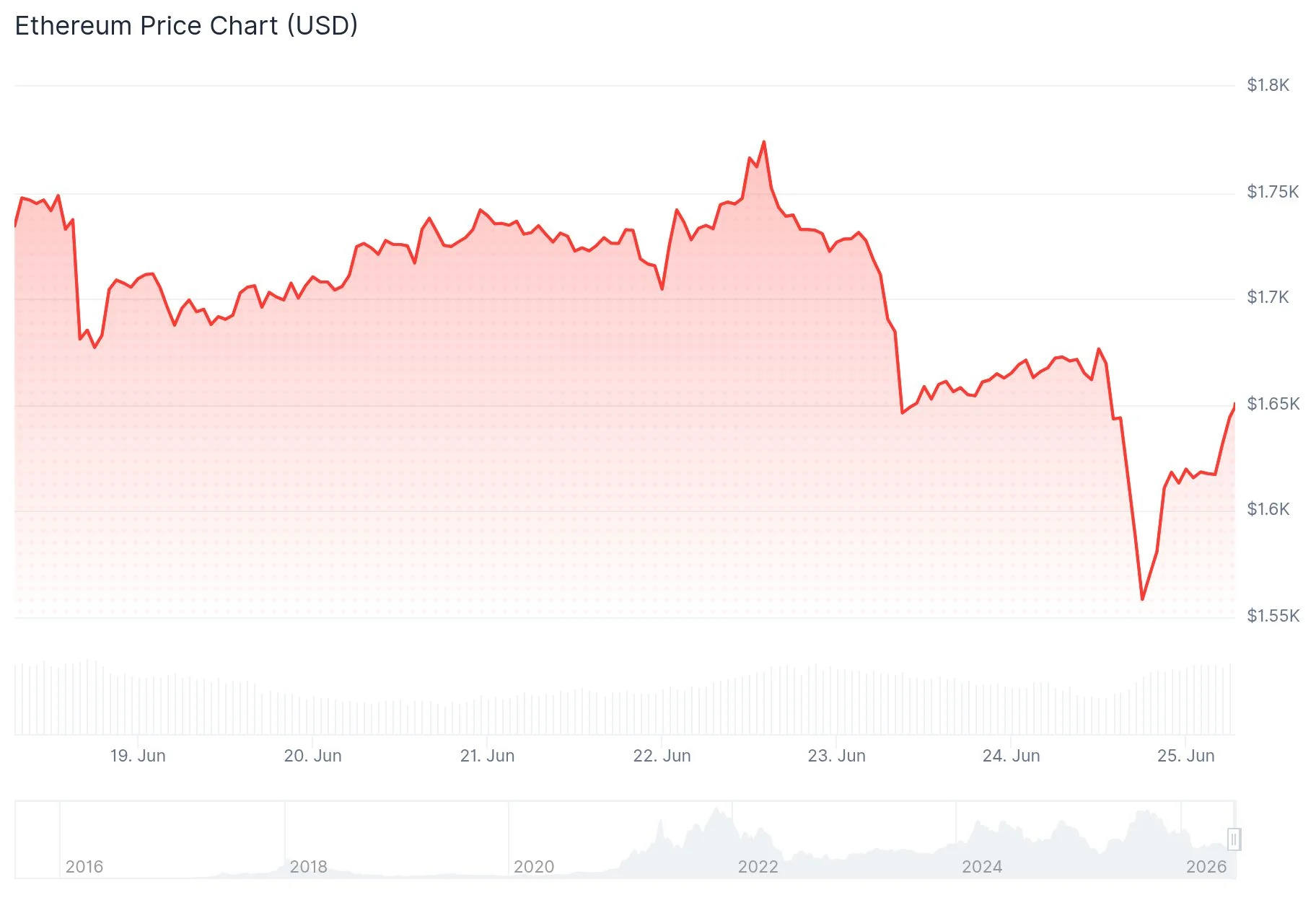 Ethereum (ETH) Price