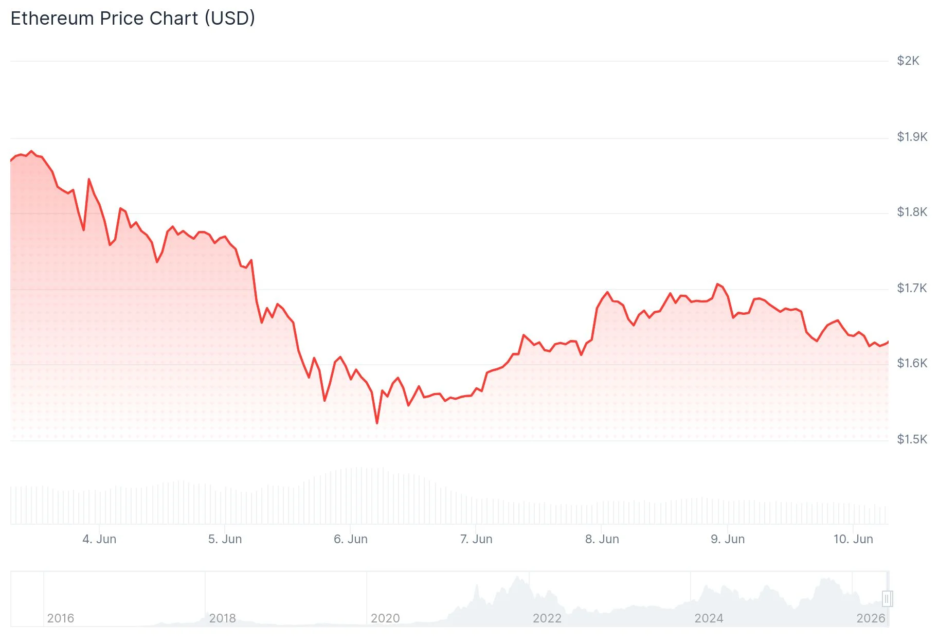 Ethereum (ETH) Price