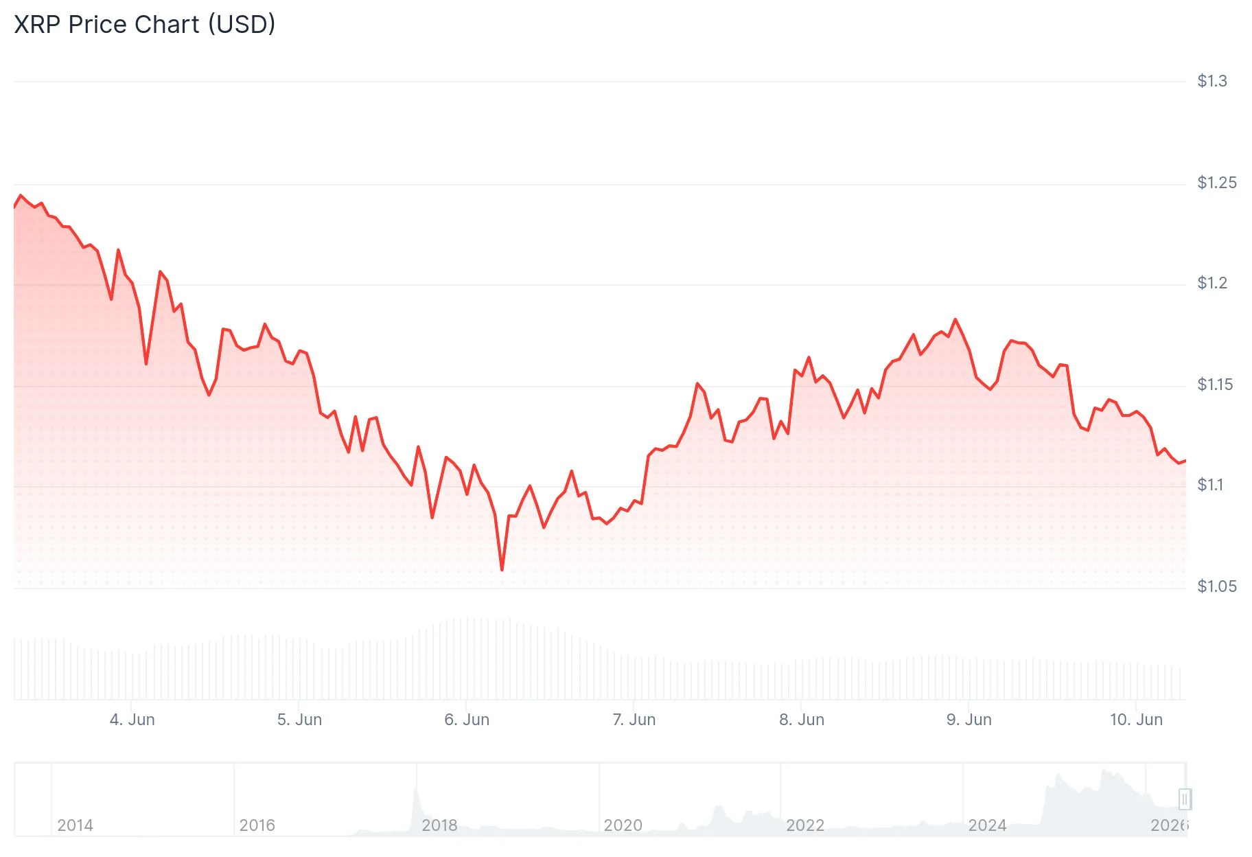 xrp price