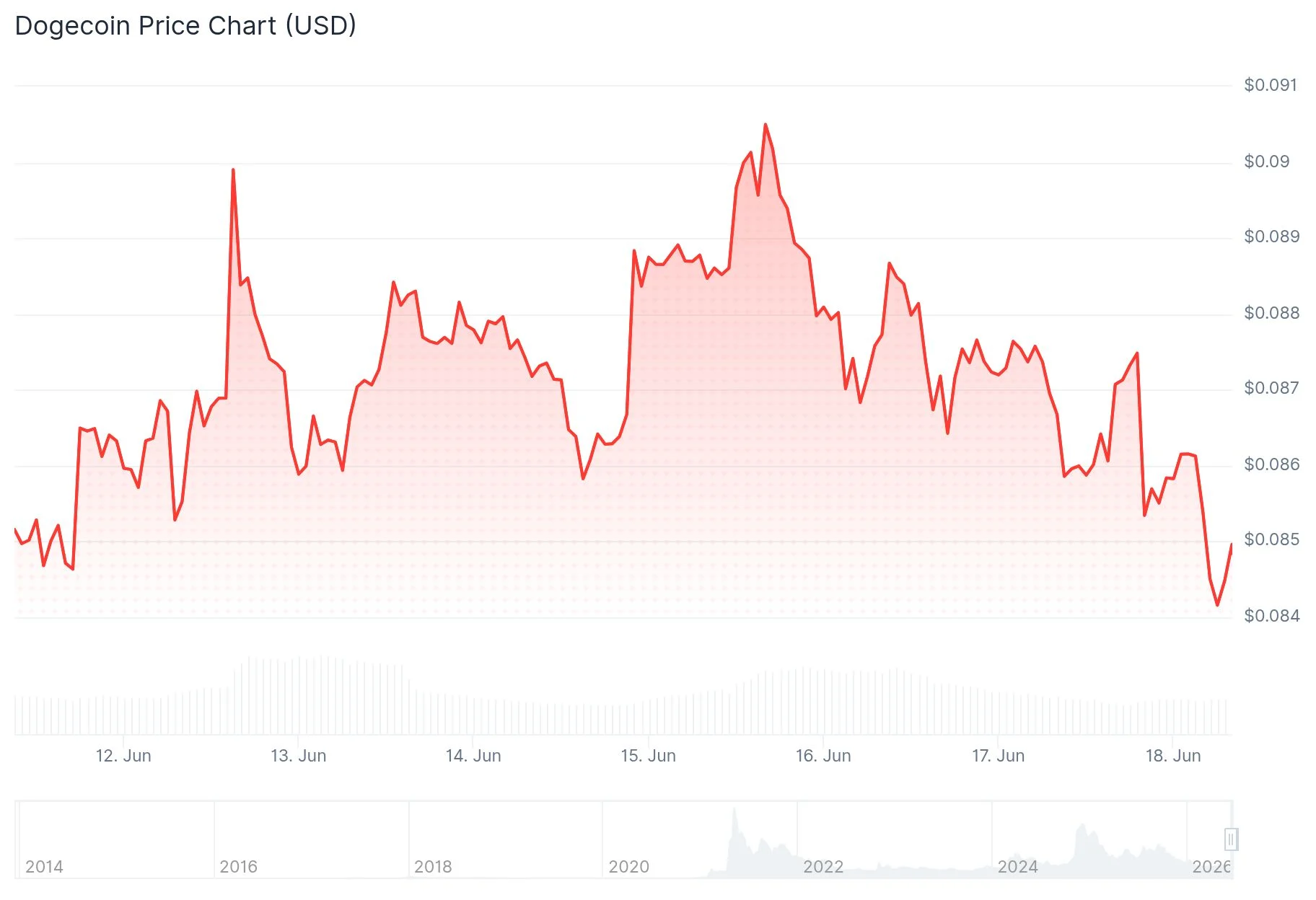 Dogecoin (DOGE) Price