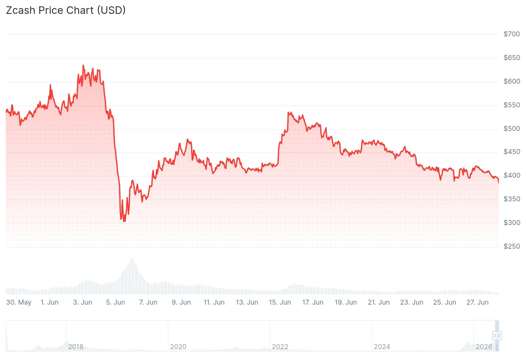 Zcash (ZEC) Price