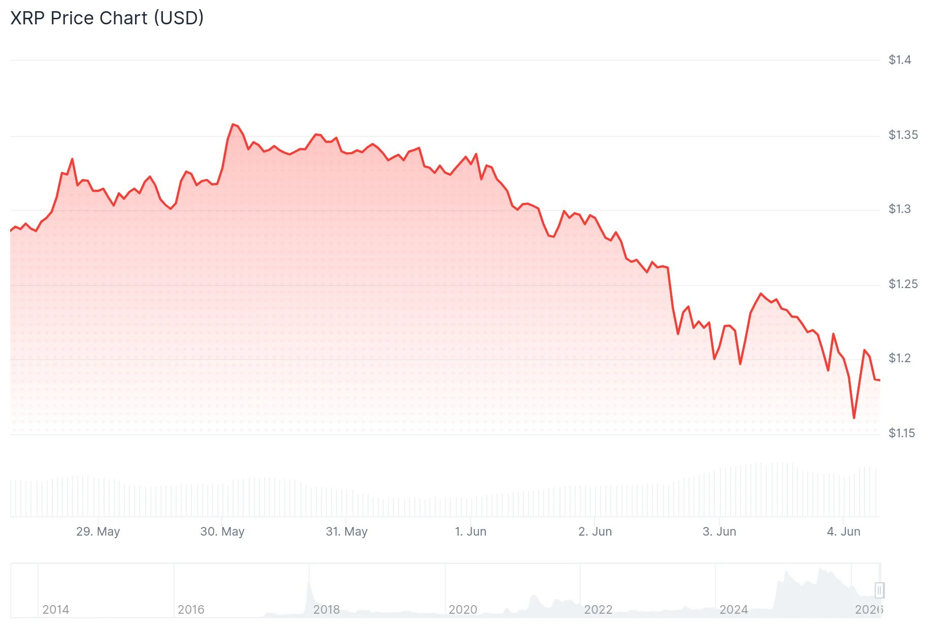 xrp price