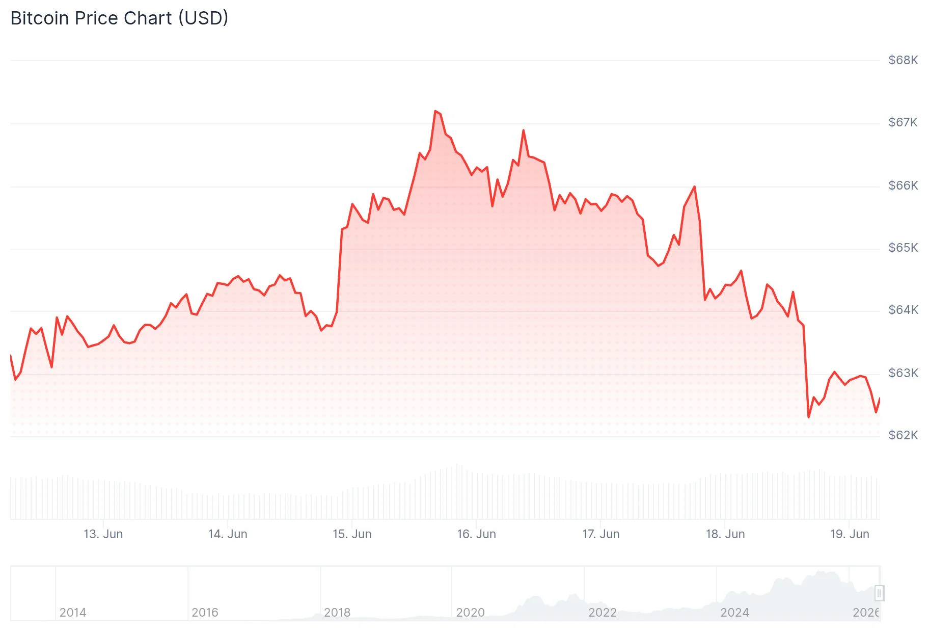 Bitcoin (BTC) Price
