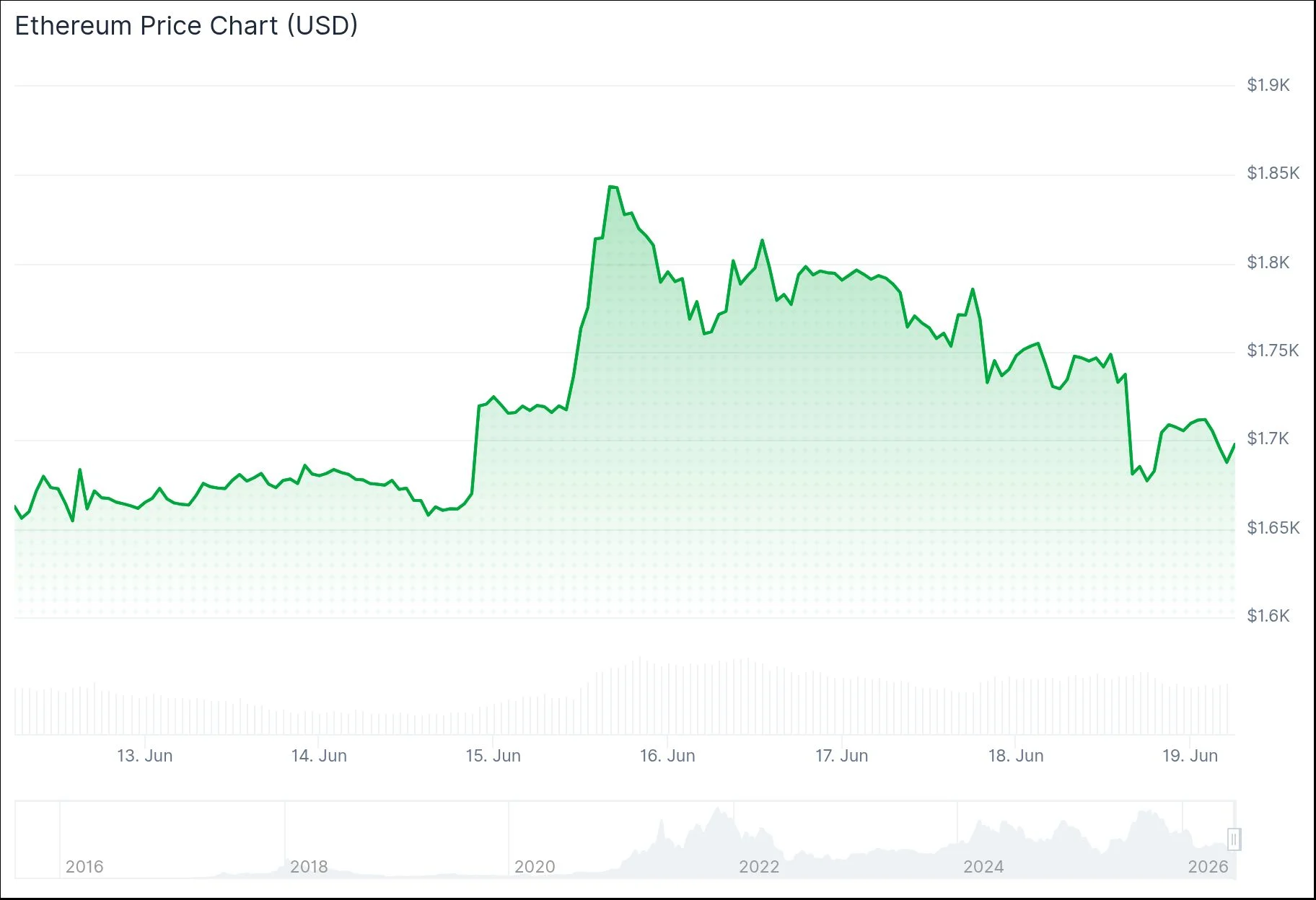 Ethereum (ETH) Price
